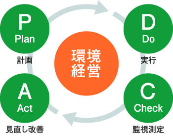 エコステージの環境経営サイクル
